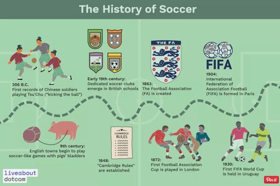 History of Soccer