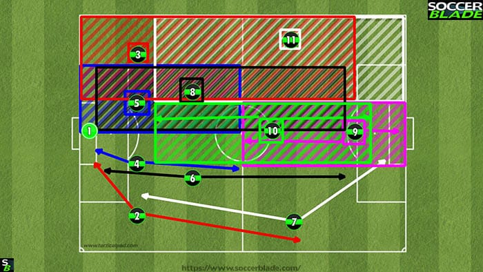 Best 11 V 11 Soccer Formations Positions Systems Coaches Players