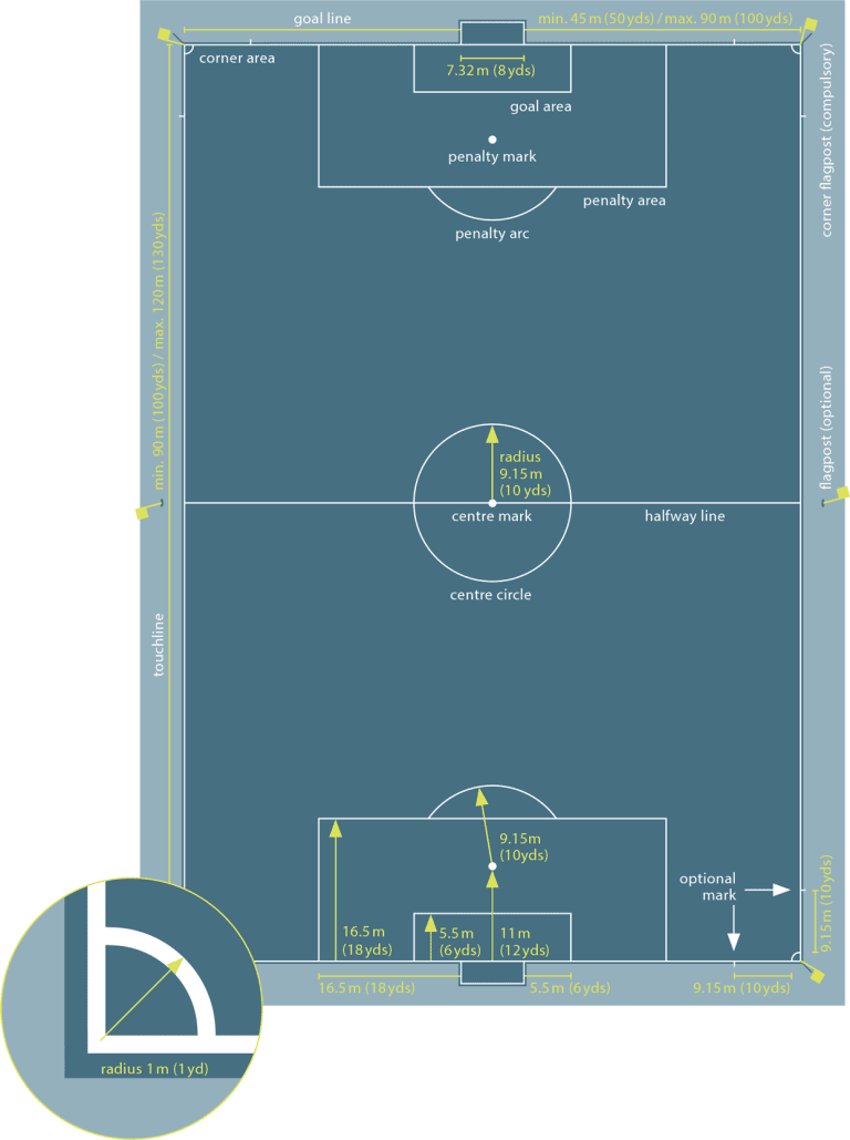 Soccer Field Dimensions: Pro - World Cup - High School - Youth