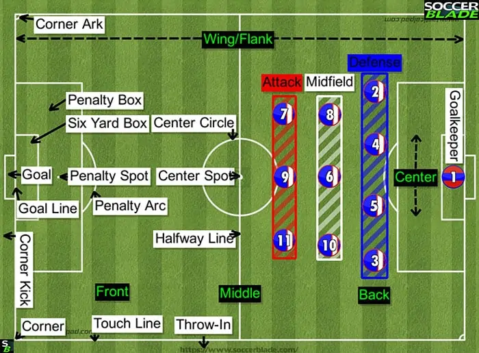 Player positions - Defense, Midfield and Attack.Corner Ark, penalty box, six yards box, center circle, goal, penalty spot, center spot, goal line, penalty ark, halfway line, corner kick, touch line, throw in. Wing/flank - back, middle and front.