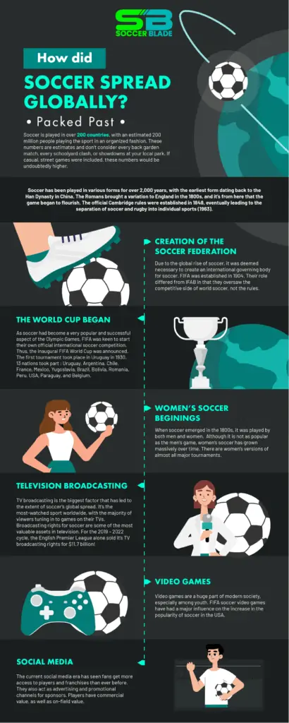 How-did-soccer-spread-globally - Soccer Blade Infographic
