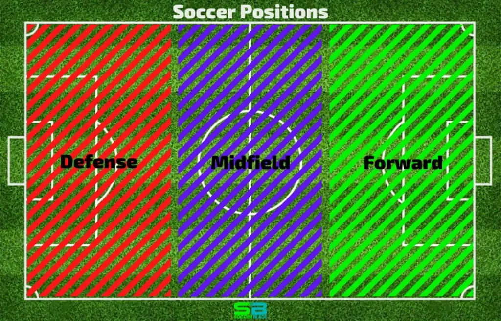 Soccer Positions - Defense Midfield Forward. Field Diagram. SoccerBlade.com