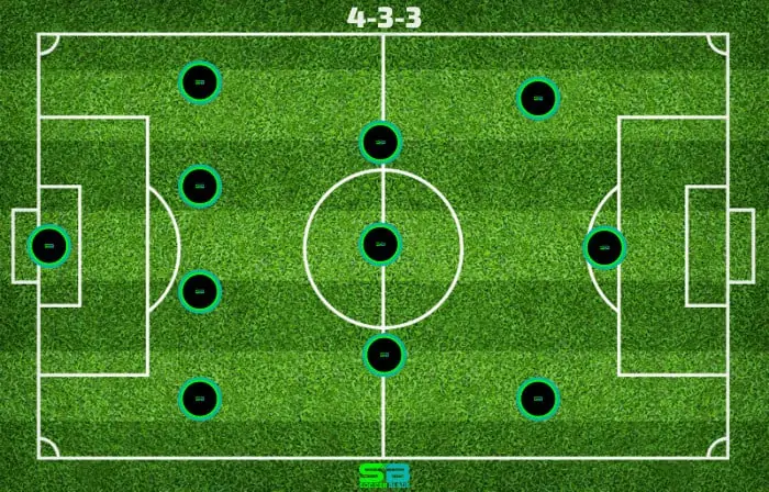 4-3-3 - Soccer Formation