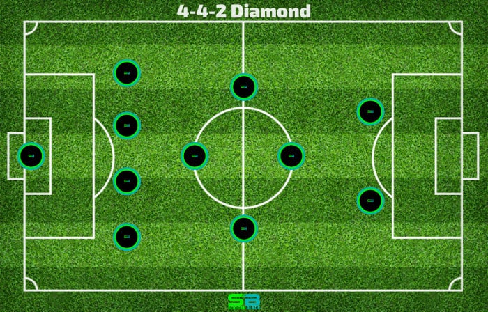 4-4-2 Diamond - Soccer Formation