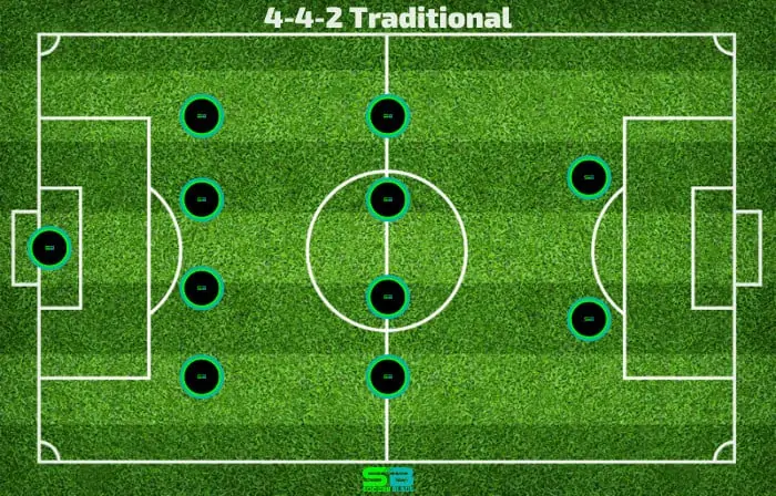 4-4-2 Traditional - Soccer Formation