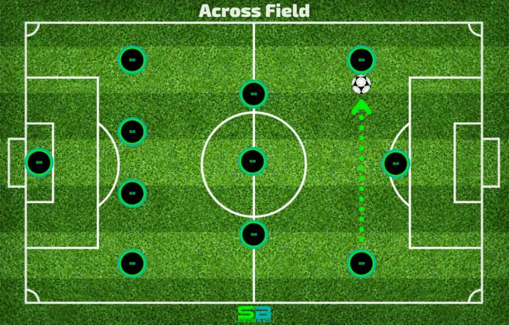 Across Field Pass Example in Soccer. SoccerBlade.com