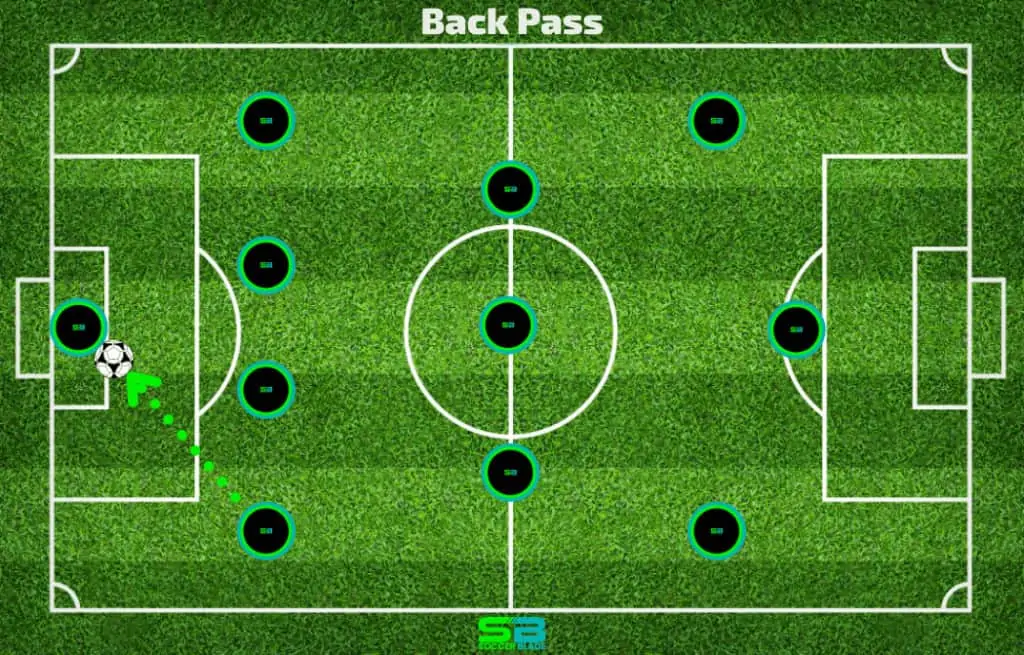 Back Pass To The Goalkeeper Example In Soccer. SoccerBlade.com