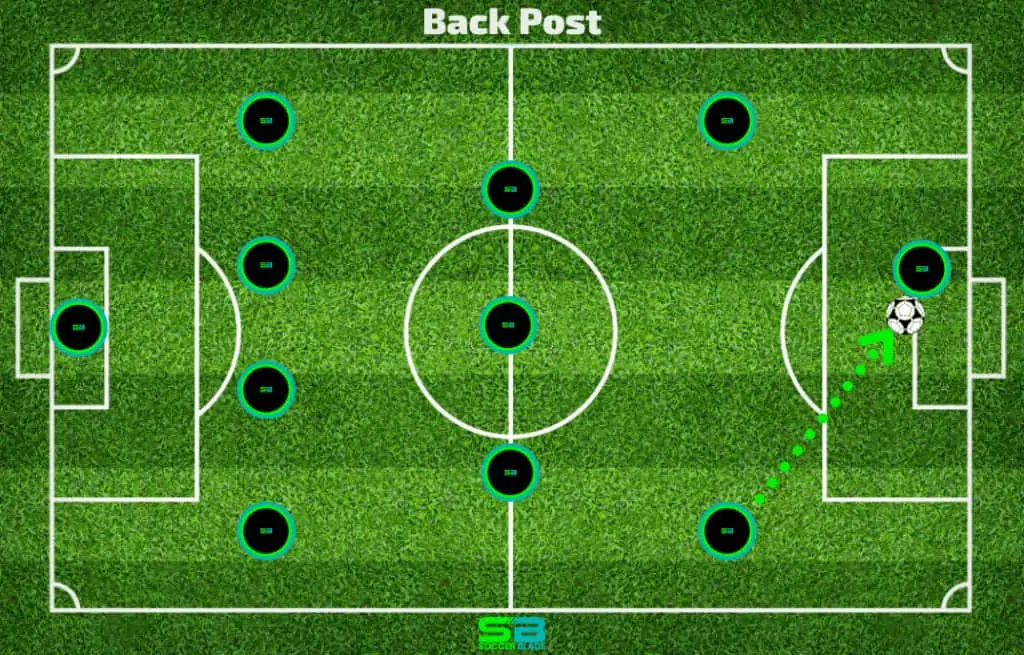 Back Post Pass Example in Soccer. SoccerBlade.com