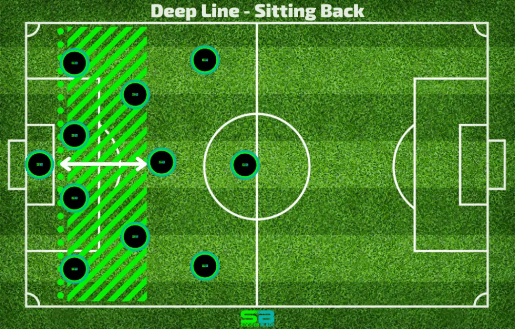 Deep Line - Sitting Back Example in Soccer. SoccerBlade.com