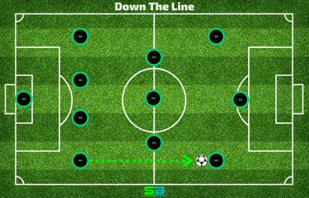 Down The Line Pass - Example in Soccer. SoccerBlade.com