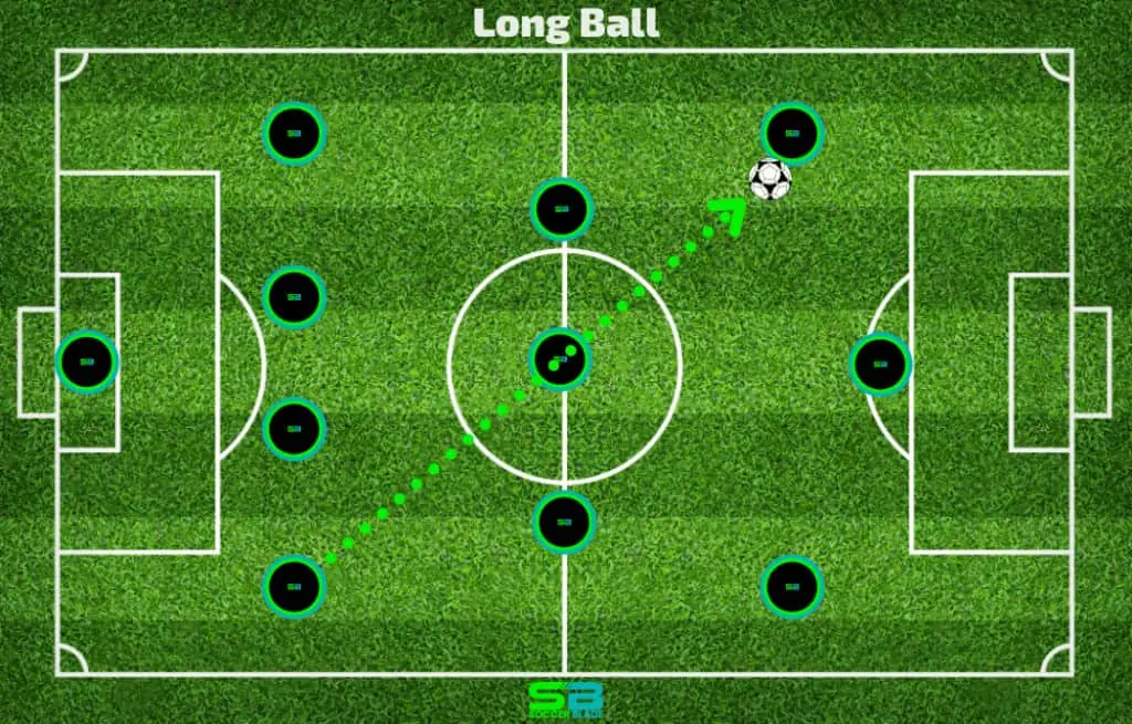 Long Ball Pass In Soccer - Example in Soccer. SoccerBlade.com