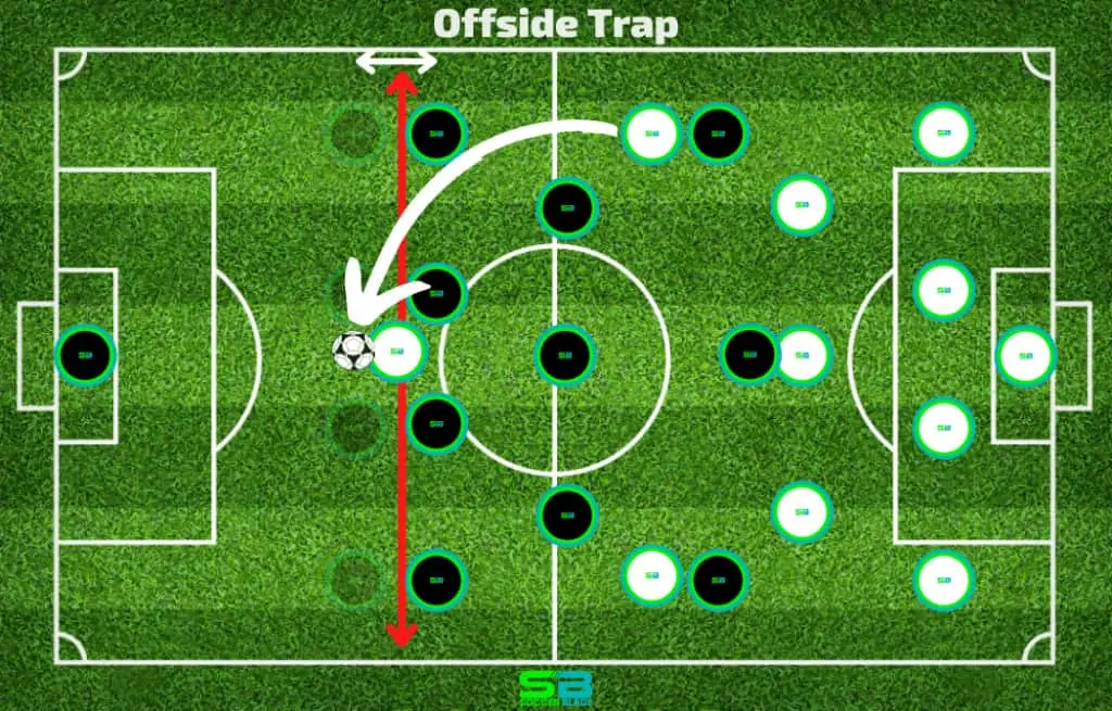 Offside Trap Example in Soccer. SoccerBlade.com