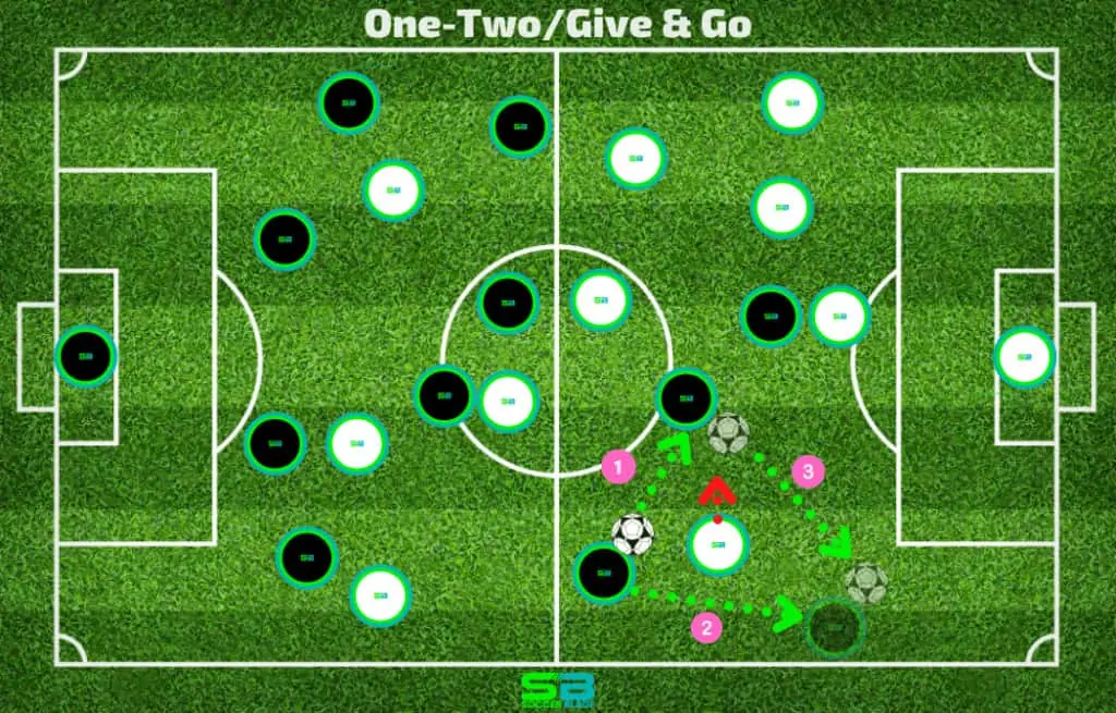One-Two Give and Go Example in Soccer. SoccerBlade.com