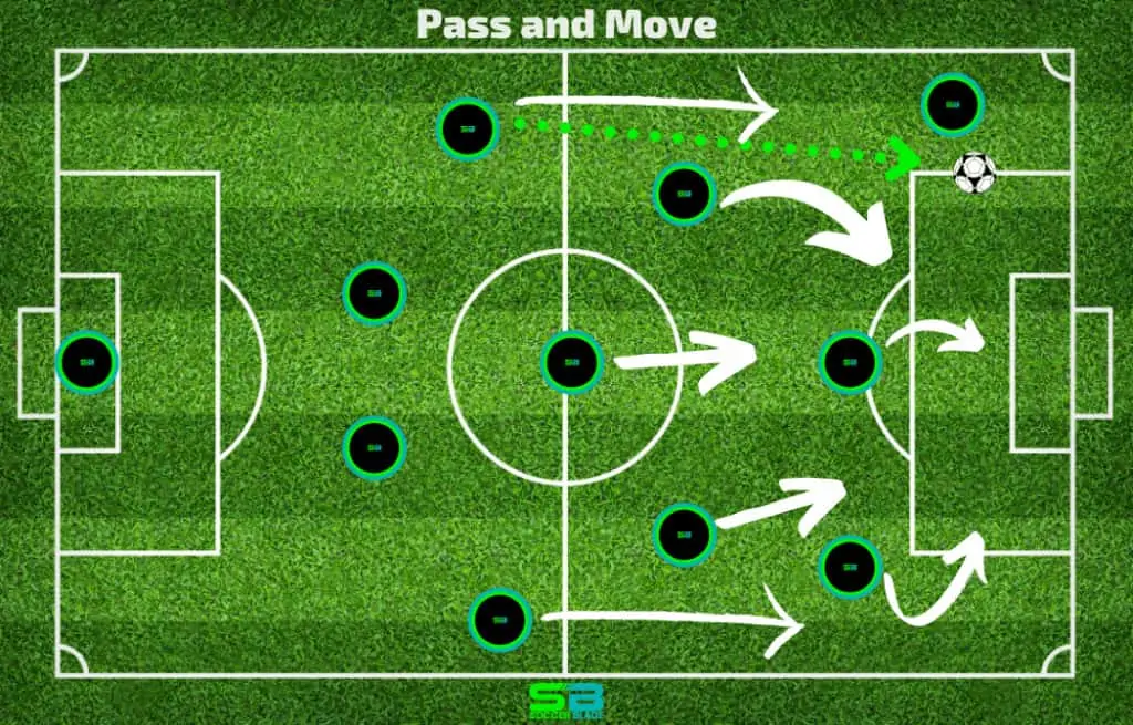 Pass and Move Example in Soccer. SoccerBlade.com