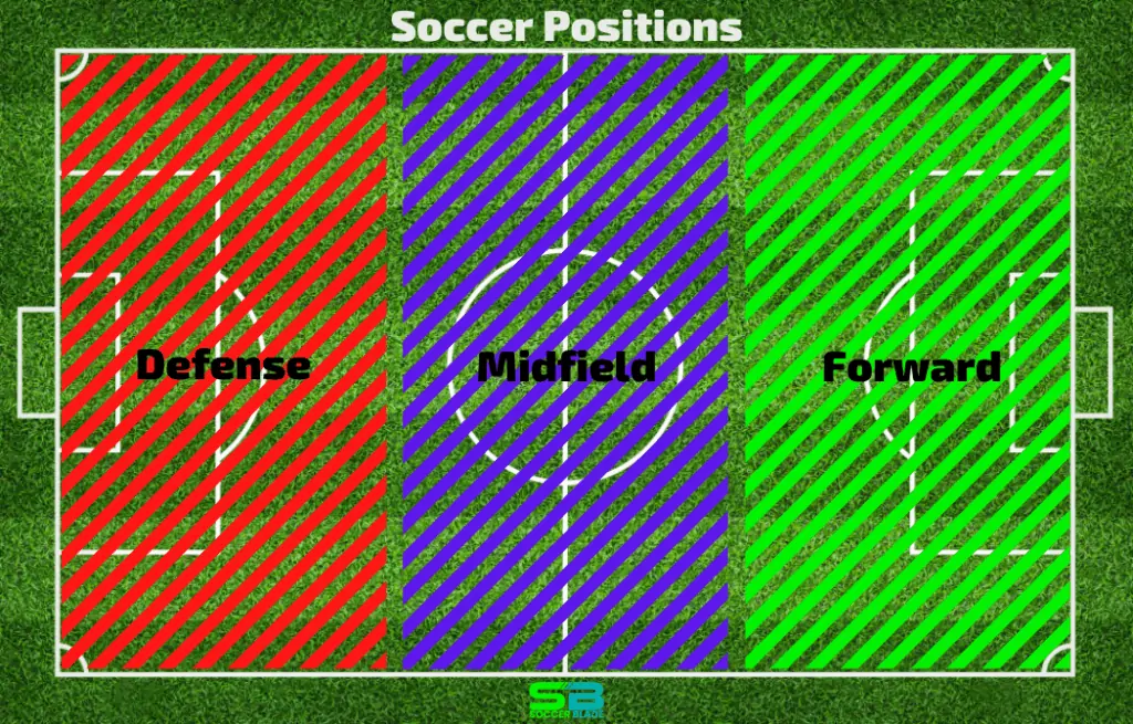 Soccer Positions Defense Midfield Forward. Field Diagram. SoccerBlade.com ○ Soccer Blade
