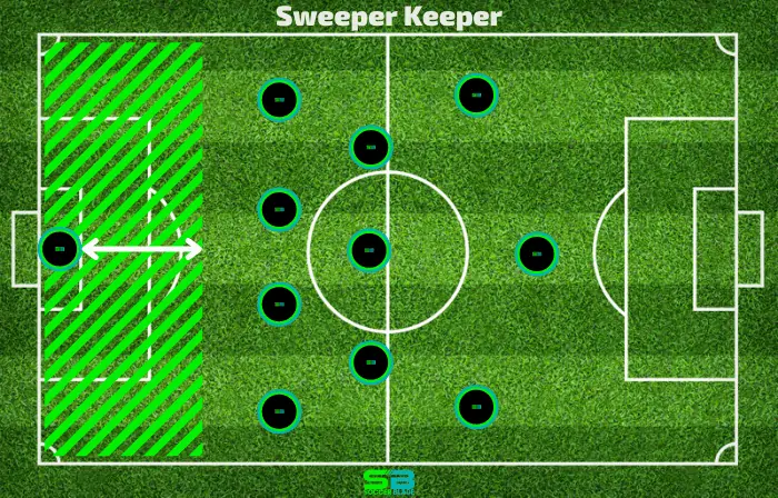 Sweeper Keeper Example in Soccer. SoccerBlade.com