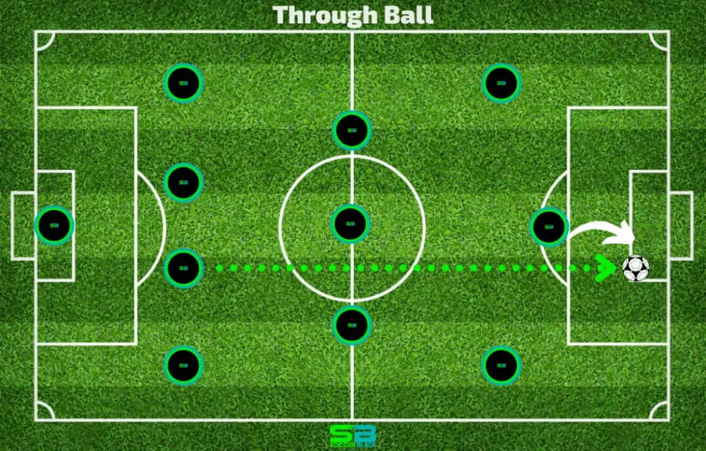 Through Ball Pass Example in Soccer. SoccerBlade.com