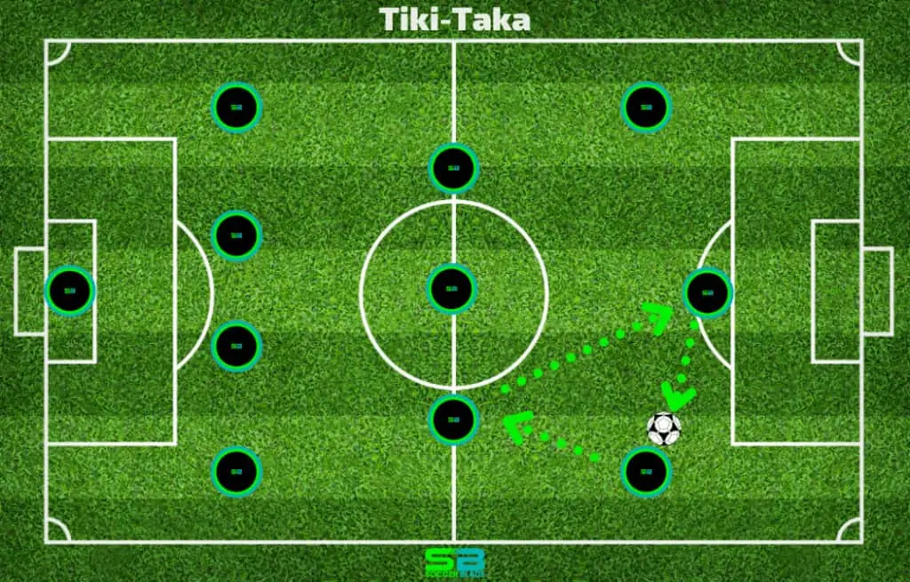 Tiki-Taka Passing Example in Soccer. SoccerBlade.com
