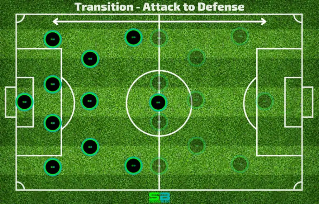 Transition - Attack to Defense Example in Soccer. SoccerBlade.com