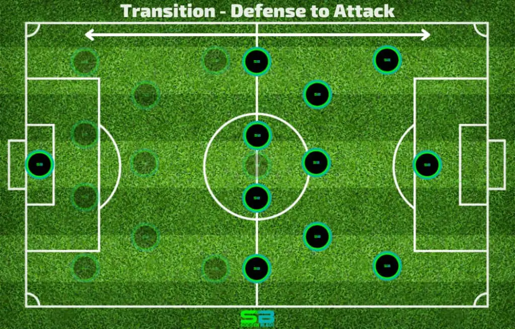 Transition - Defense to Attack Example in Soccer. SoccerBlade.com