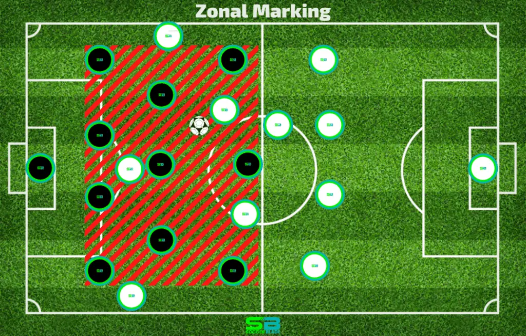 Zonal Marking Example in Soccer. SoccerBlade.com