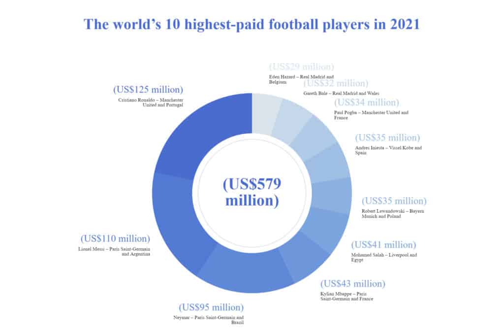 Highest paid players in the world 1