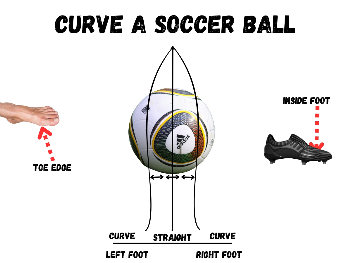 Curve a soccer ball diagram. ○ Soccer Blade