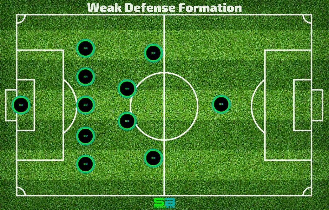 Formation for a weak defense ○ Soccer Blade