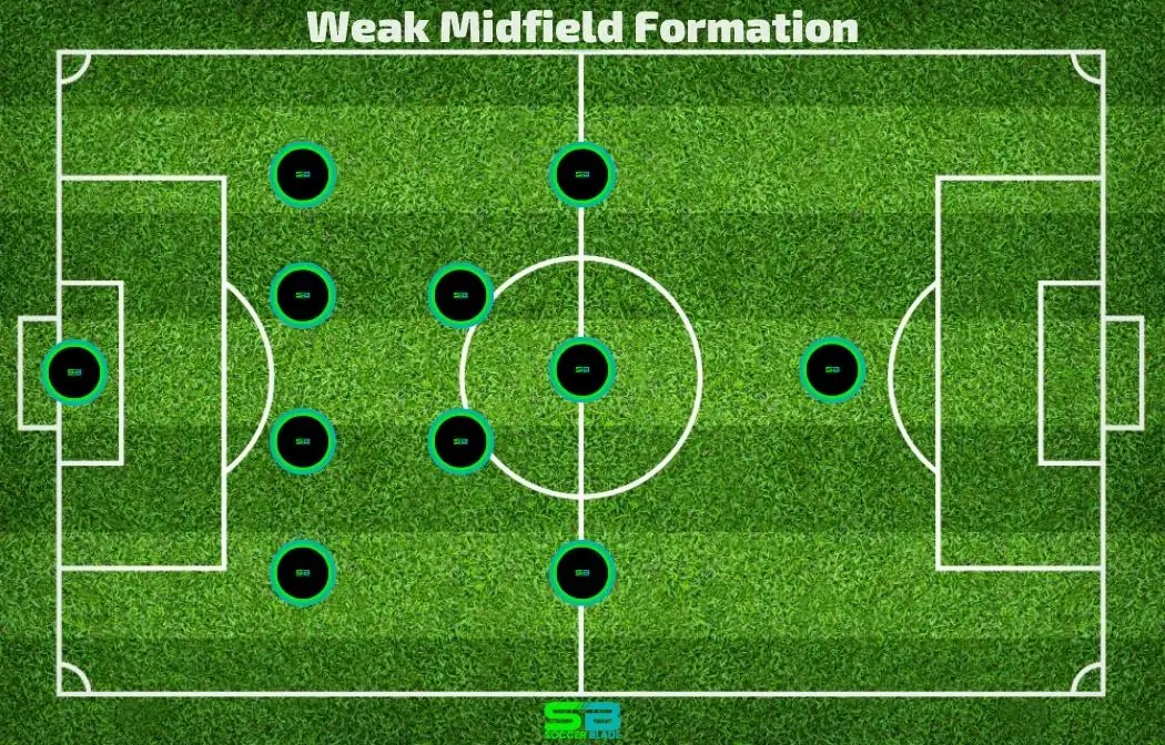 Formation for a weak midfield ○ Soccer Blade