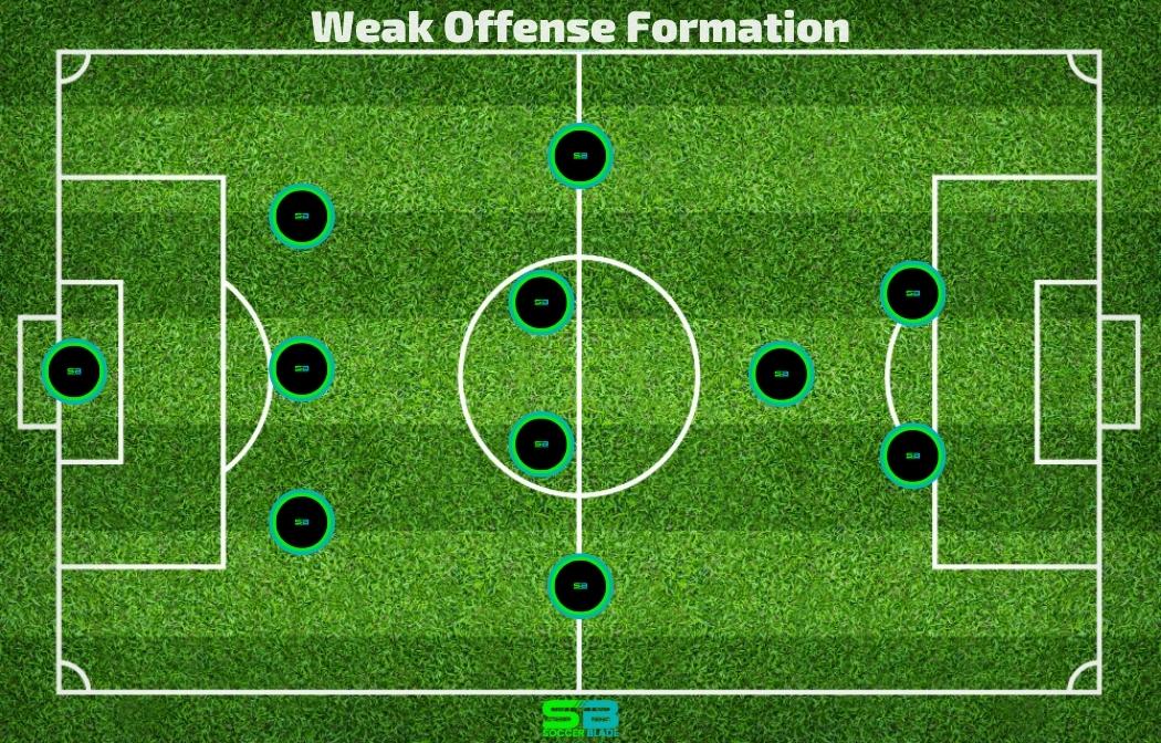 Formation for a weak offense ○ Soccer Blade