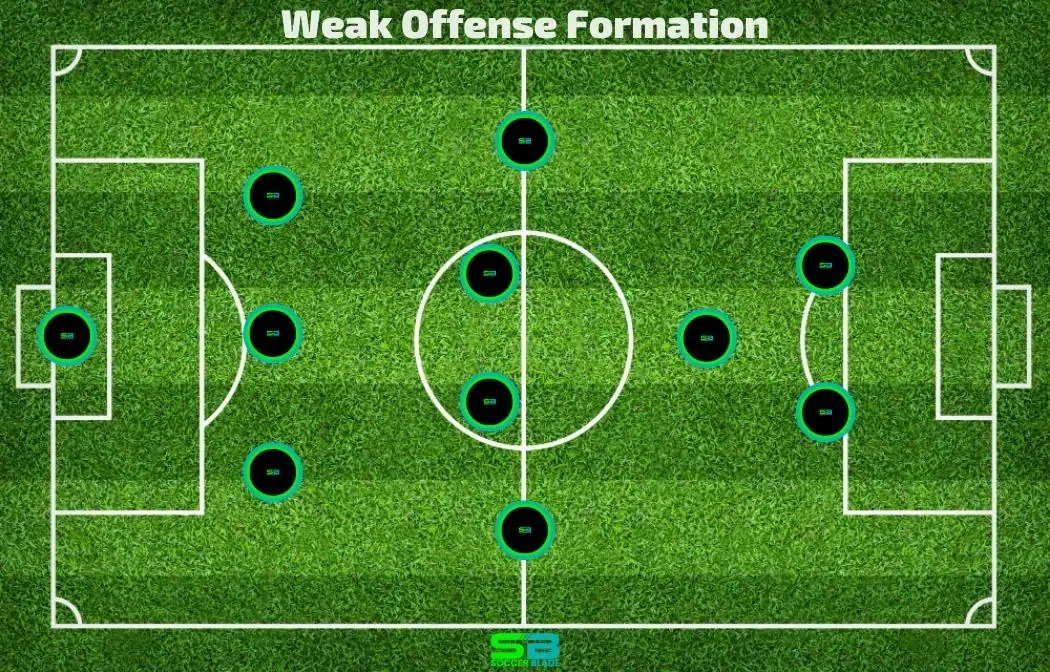 Formation for a weak offense ○ Soccer Blade