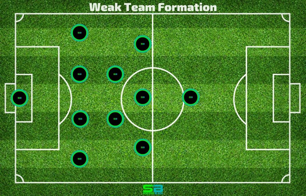 Formation for a weak team. ○ Soccer Blade