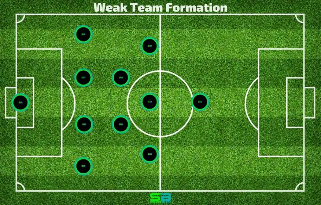 Formation for a weak team. ○ Soccer Blade