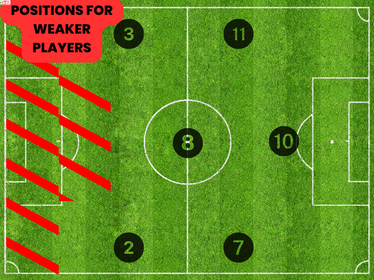 Positions for weaker soccer players On field diagram and danger area ○ Soccer Blade